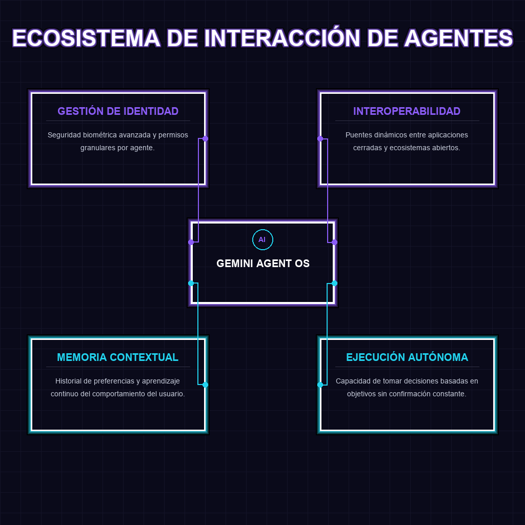 ECOSISTEMA DE INTERACCIÓN DE AGENTES
