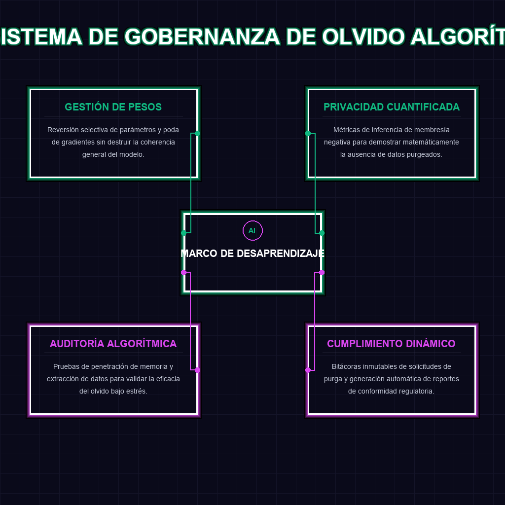 ECOSISTEMA DE GOBERNANZA DE OLVIDO ALGORÍTMICO