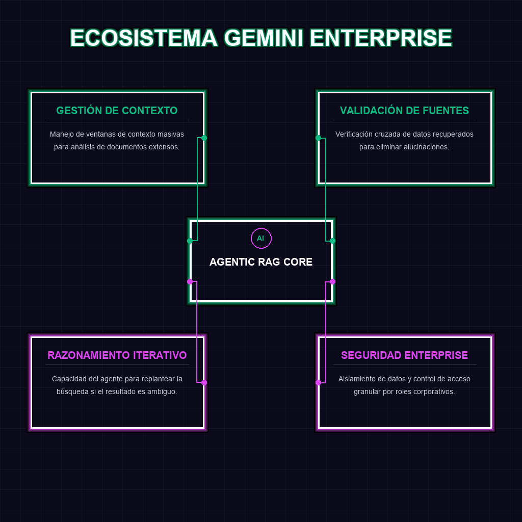 ECOSISTEMA GEMINI ENTERPRISE