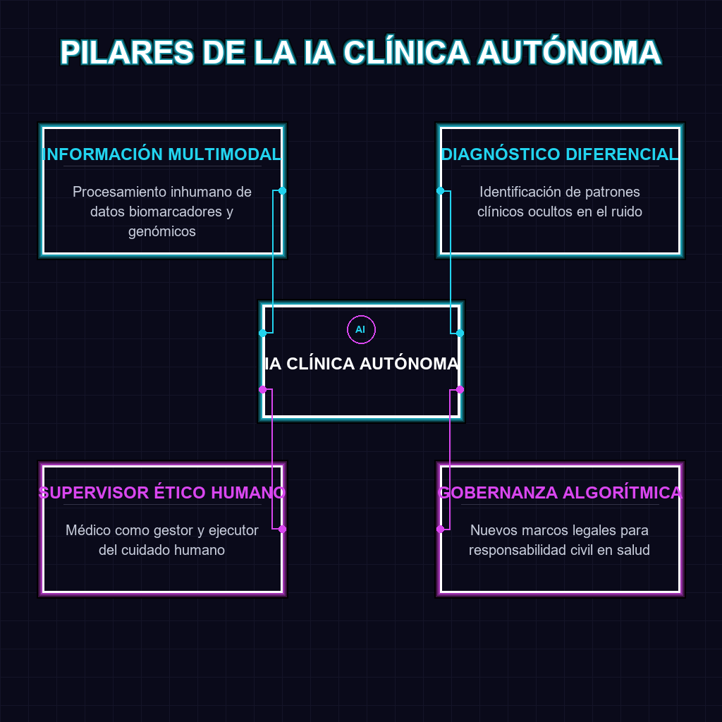 PILARES DE LA IA CLÍNICA AUTÓNOMA