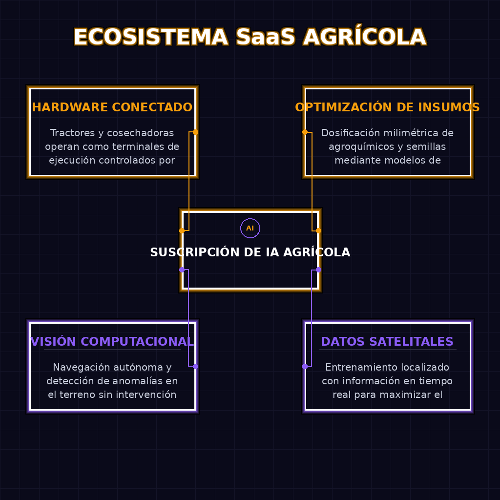 ECOSISTEMA SaaS AGRÍCOLA