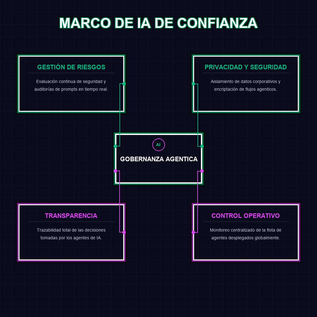 MARCO DE IA DE CONFIANZA