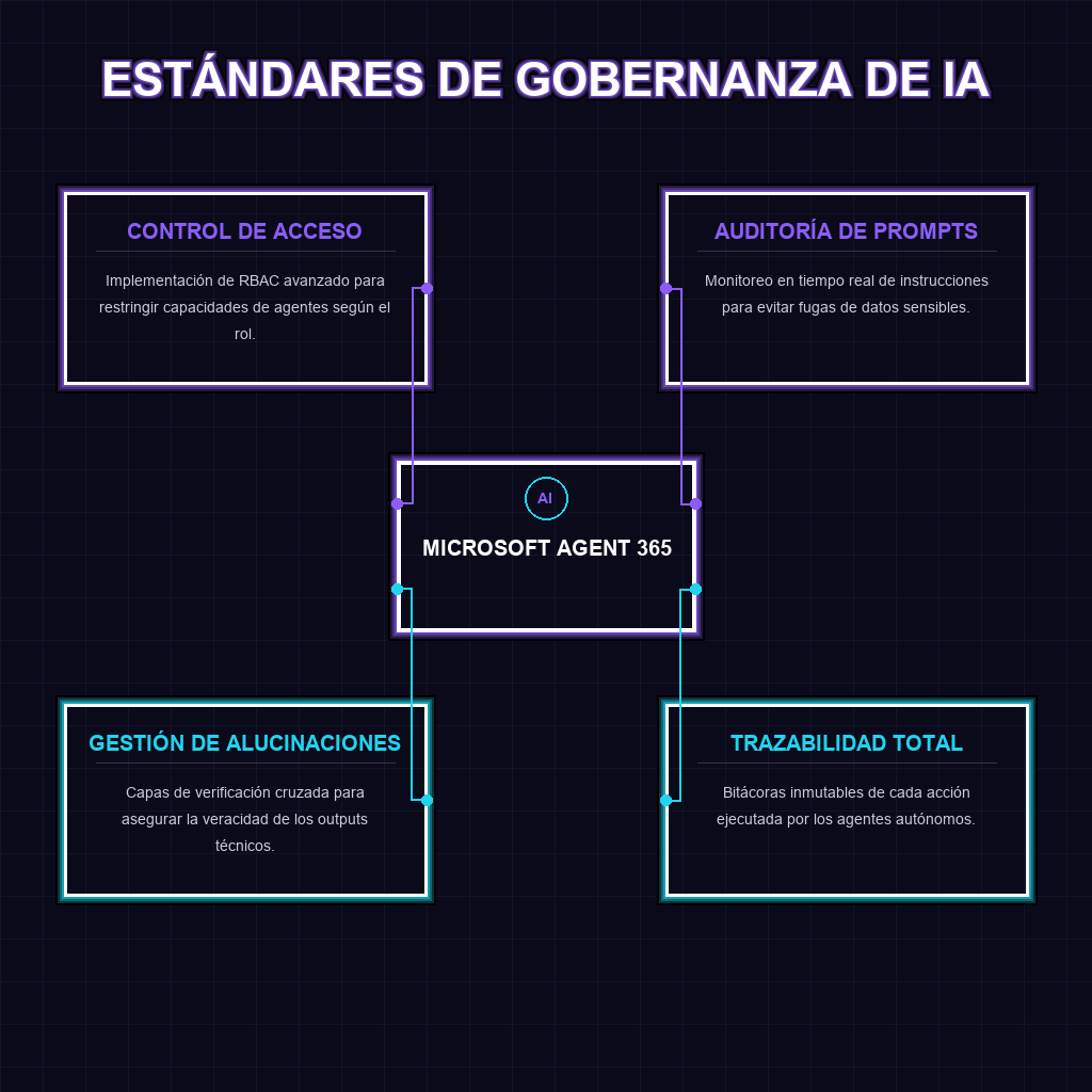 ESTÁNDARES DE GOBERNANZA DE IA