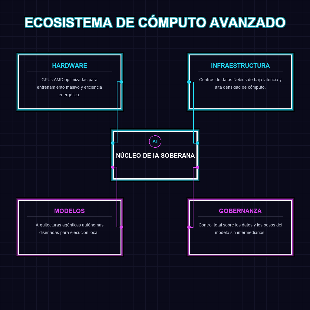 ECOSISTEMA DE CÓMPUTO AVANZADO
