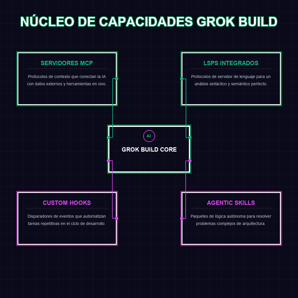 NÚCLEO DE CAPACIDADES GROK BUILD