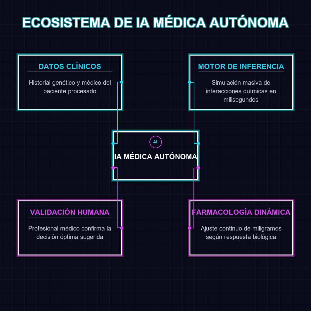 ECOSISTEMA DE IA MÉDICA AUTÓNOMA