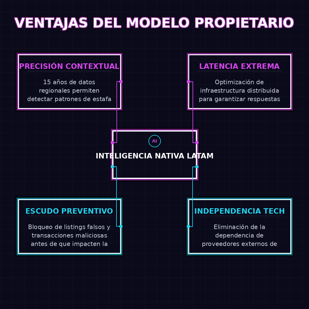 VENTAJAS DEL MODELO PROPIETARIO