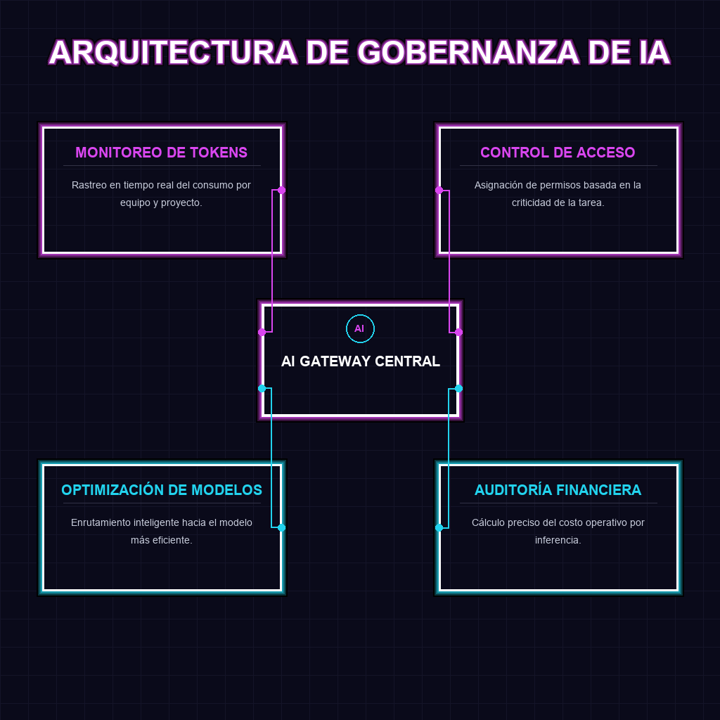 ARQUITECTURA DE GOBERNANZA DE IA