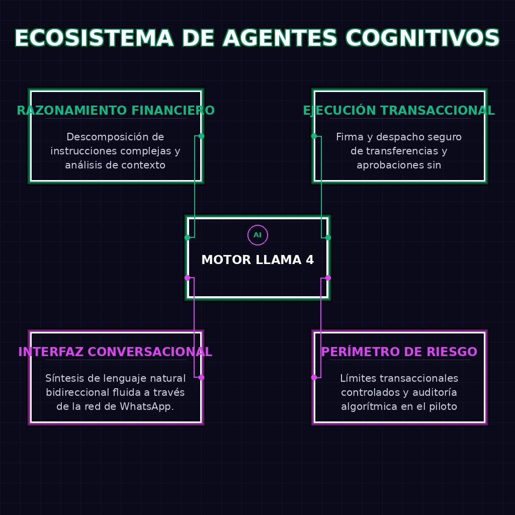 ECOSISTEMA DE AGENTES COGNITIVOS
