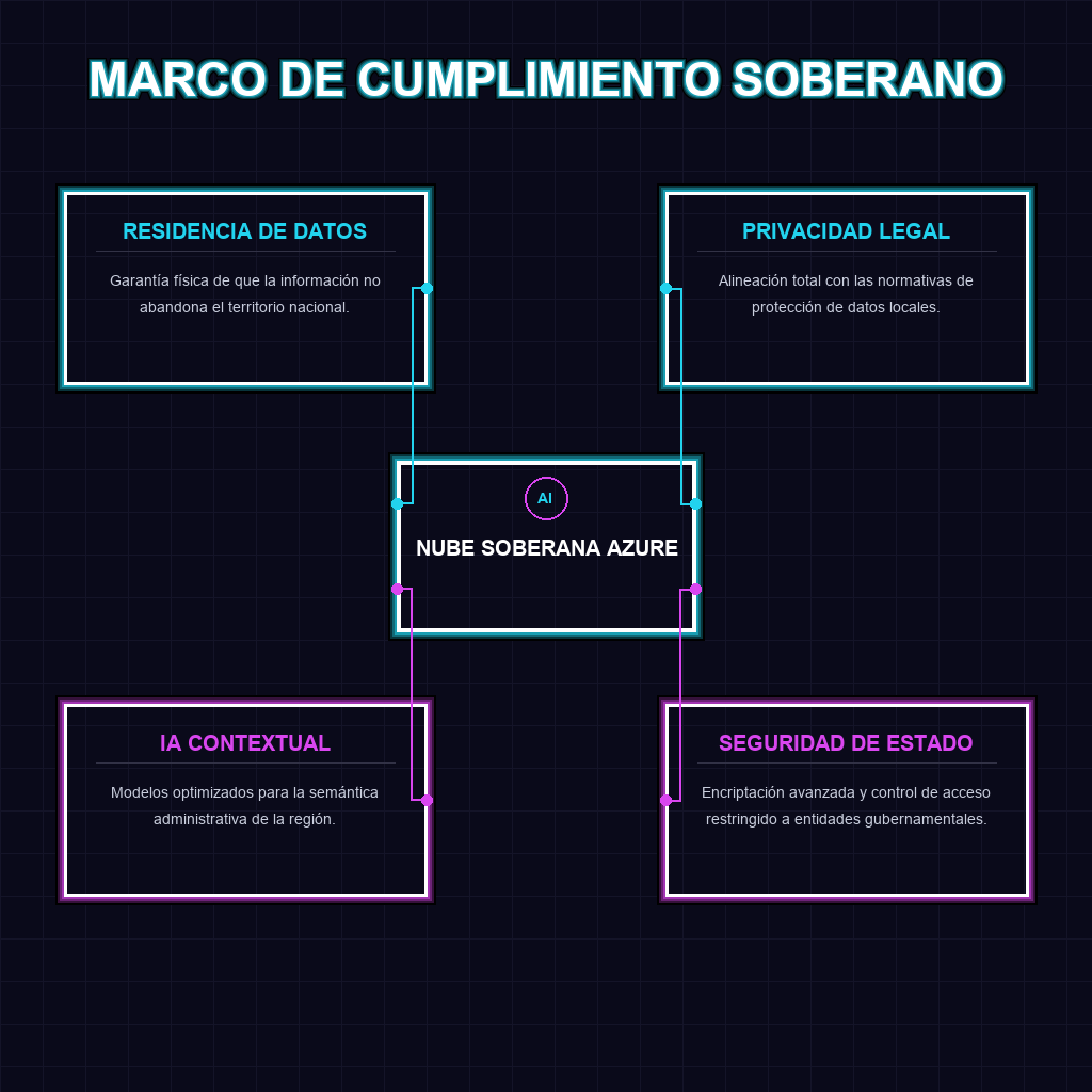 MARCO DE CUMPLIMIENTO SOBERANO