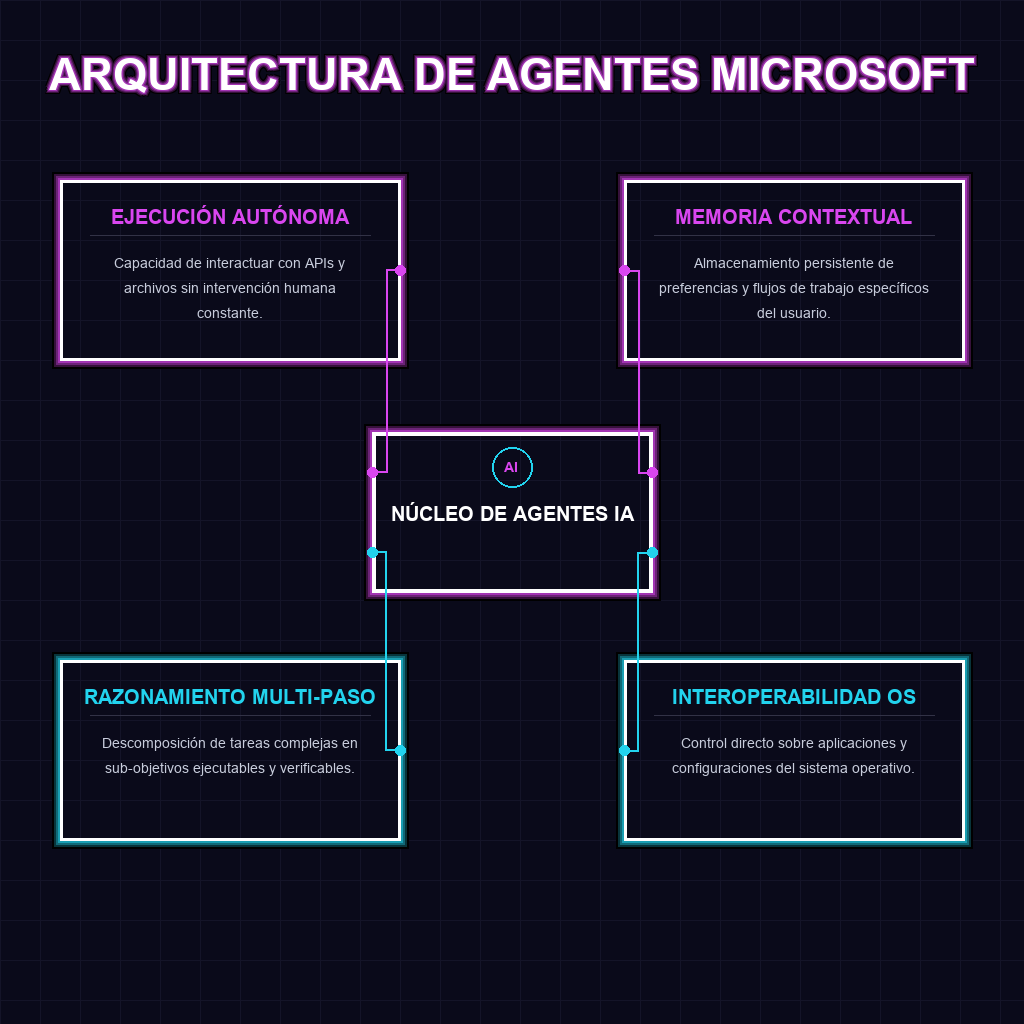 ARQUITECTURA DE AGENTES MICROSOFT