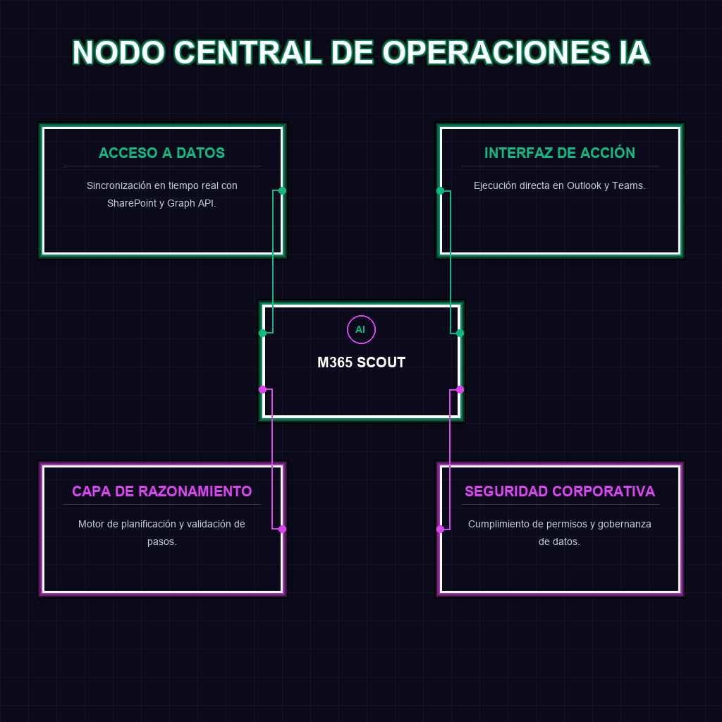 NODO CENTRAL DE OPERACIONES IA
