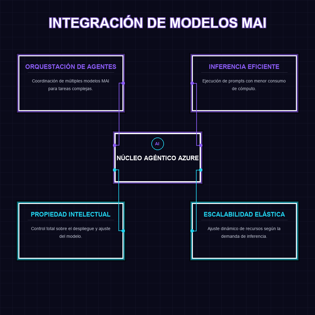 INTEGRACIÓN DE MODELOS MAI