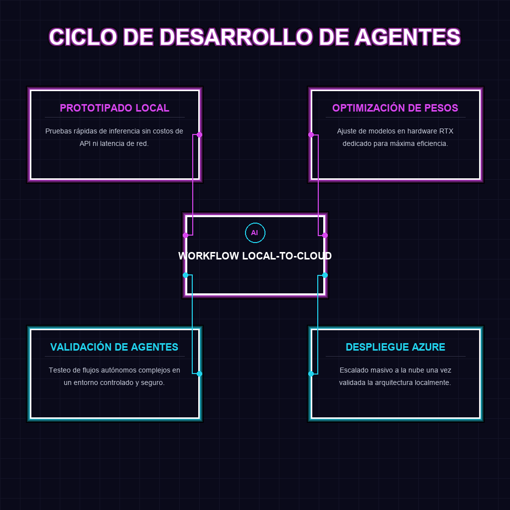 CICLO DE DESARROLLO DE AGENTES