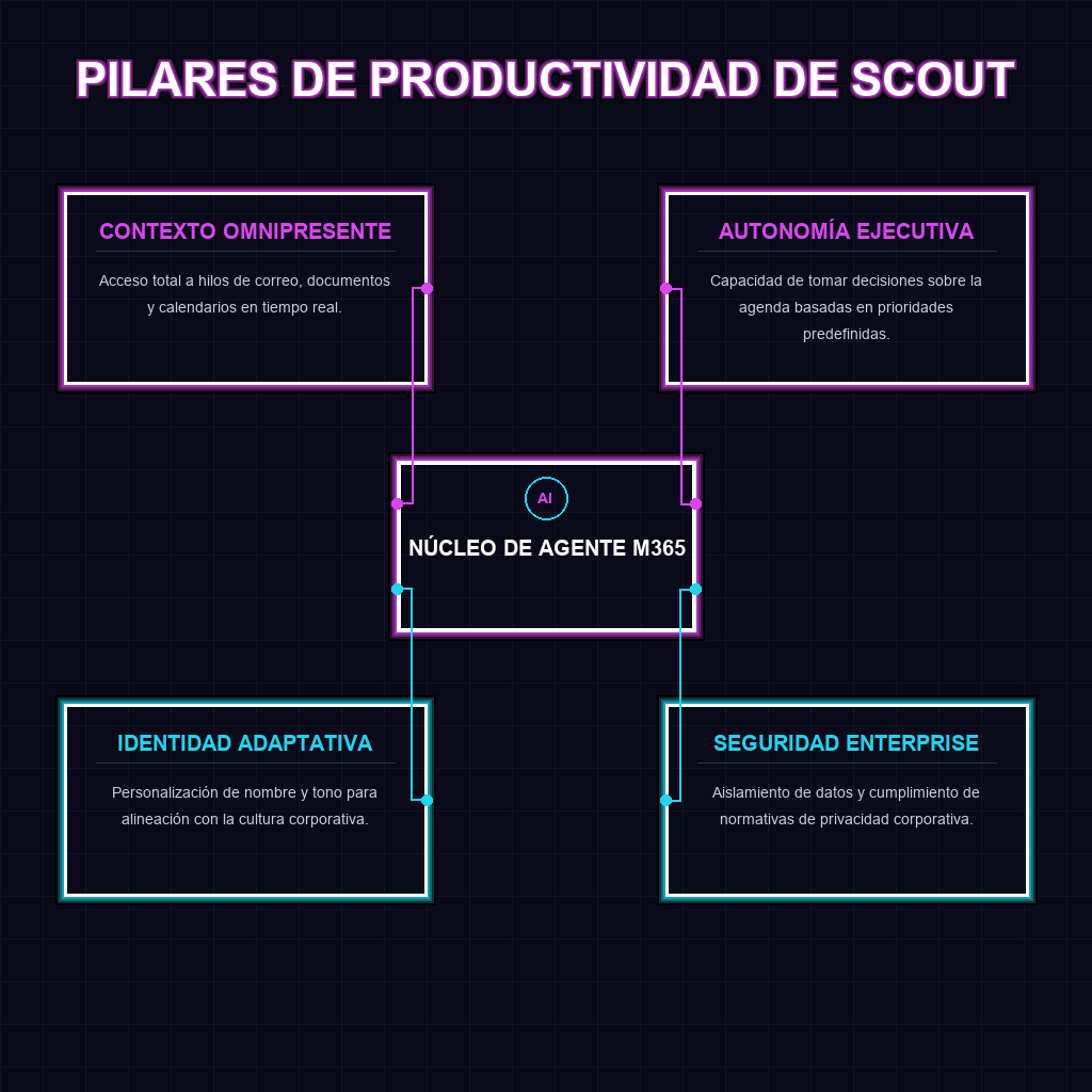 PILARES DE PRODUCTIVIDAD DE SCOUT