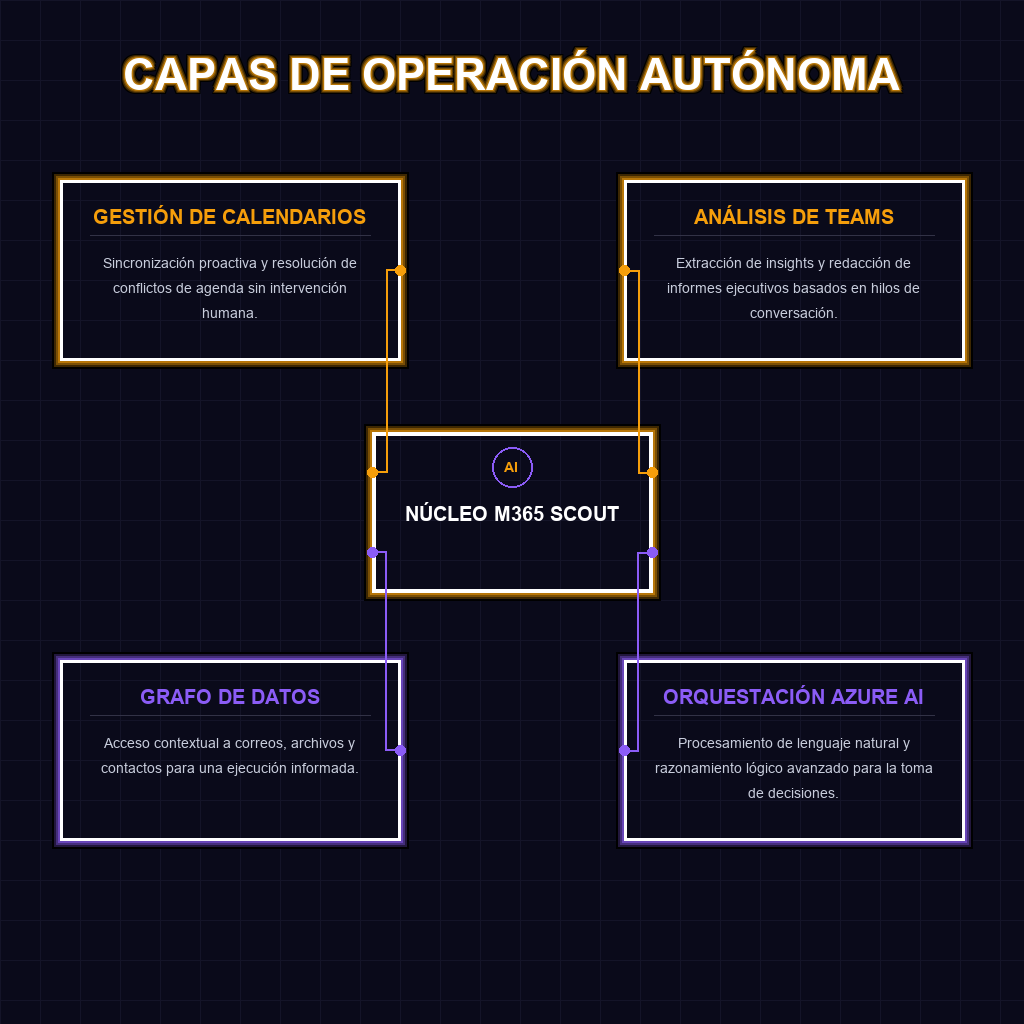 CAPAS DE OPERACIÓN AUTÓNOMA
