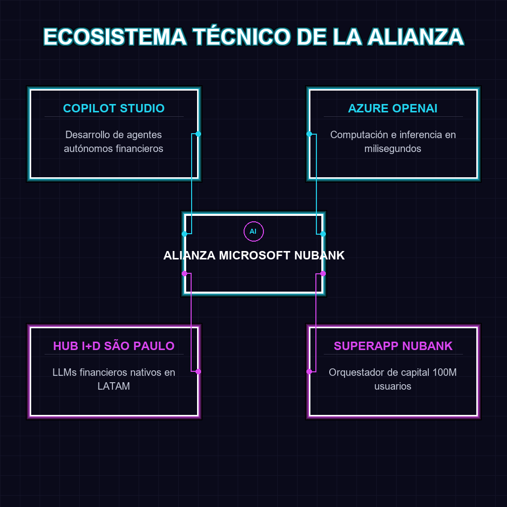 ECOSISTEMA TÉCNICO DE LA ALIANZA
