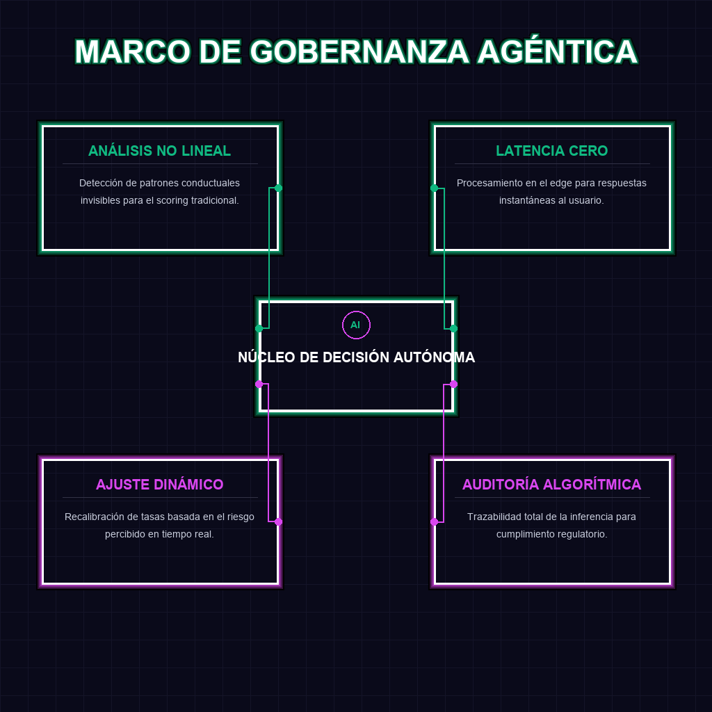MARCO DE GOBERNANZA AGÉNTICA