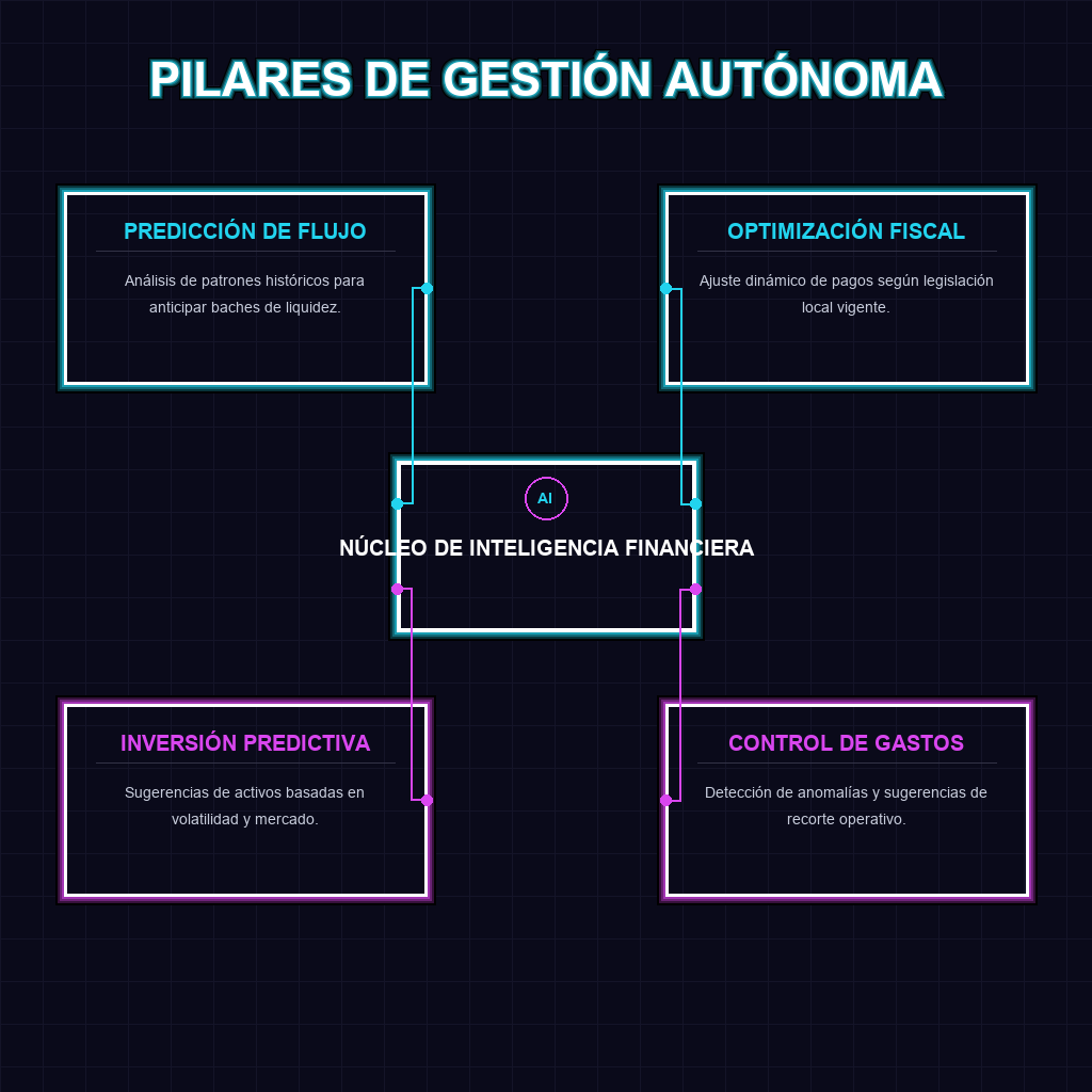 PILARES DE GESTIÓN AUTÓNOMA