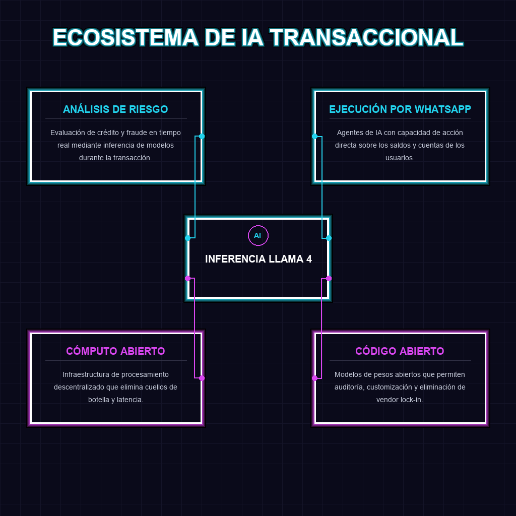 ECOSISTEMA DE IA TRANSACCIONAL