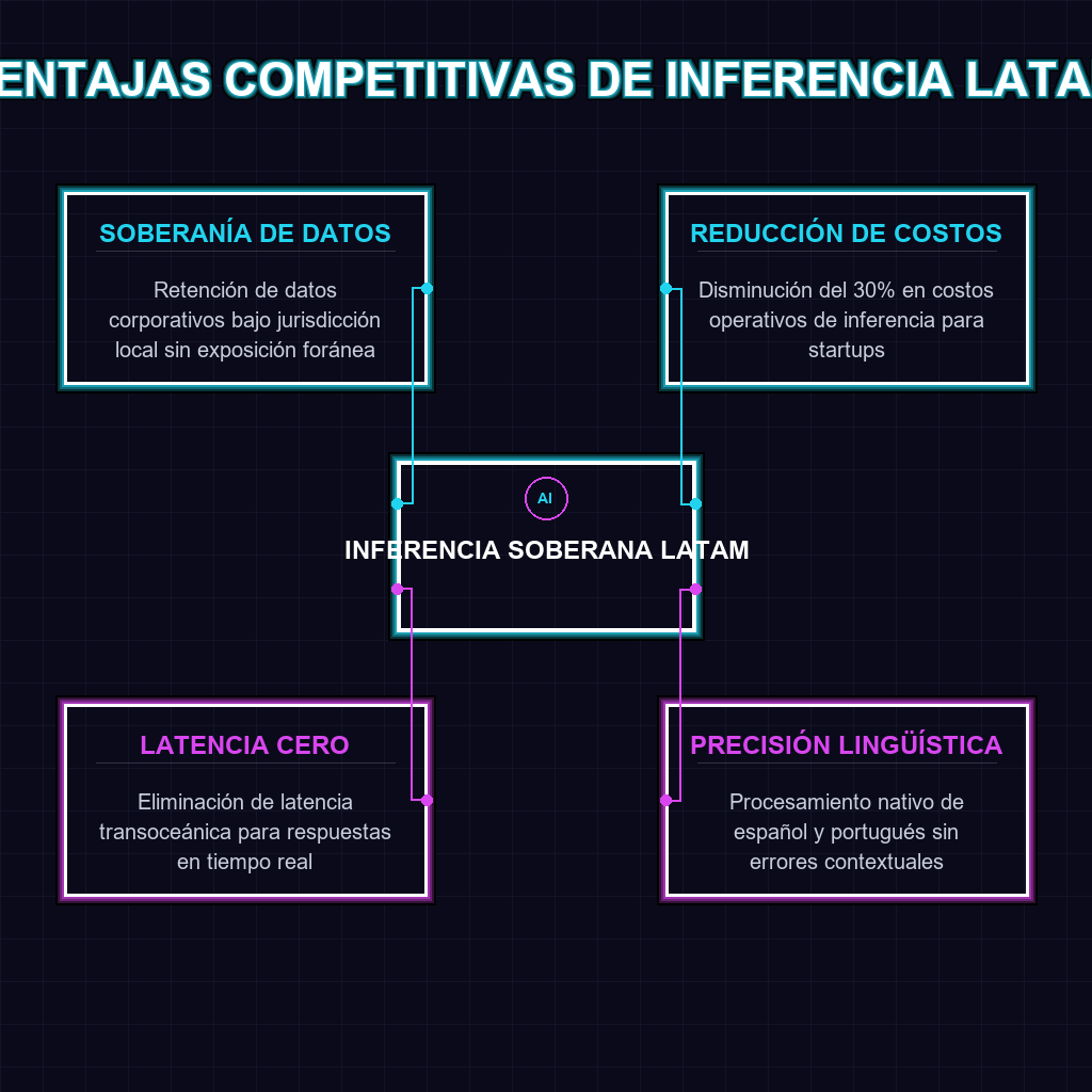 VENTAJAS COMPETITIVAS DE INFERENCIA LATAM