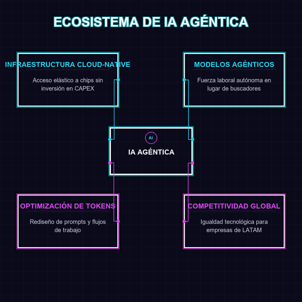 ECOSISTEMA DE IA AGÉNTICA