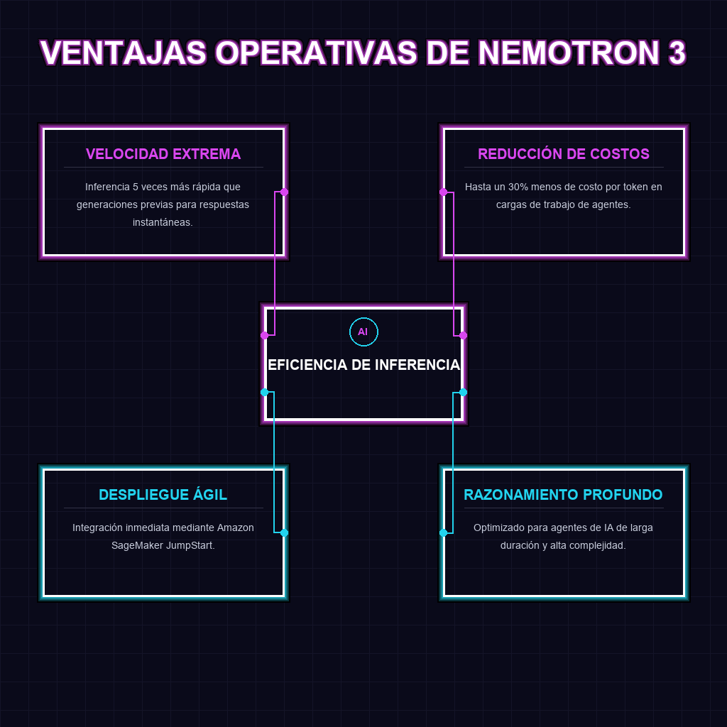 VENTAJAS OPERATIVAS DE NEMOTRON 3
