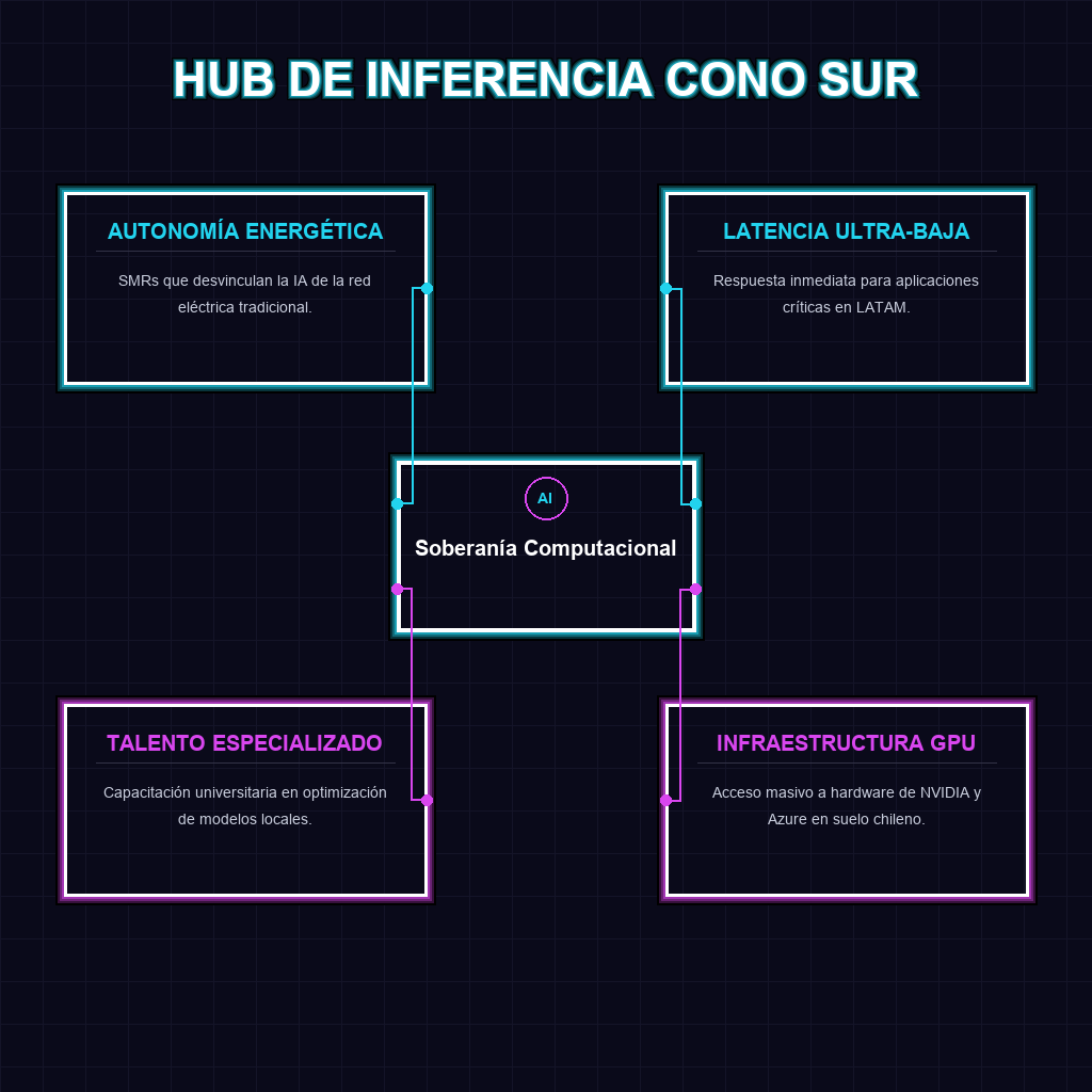 HUB DE INFERENCIA CONO SUR
