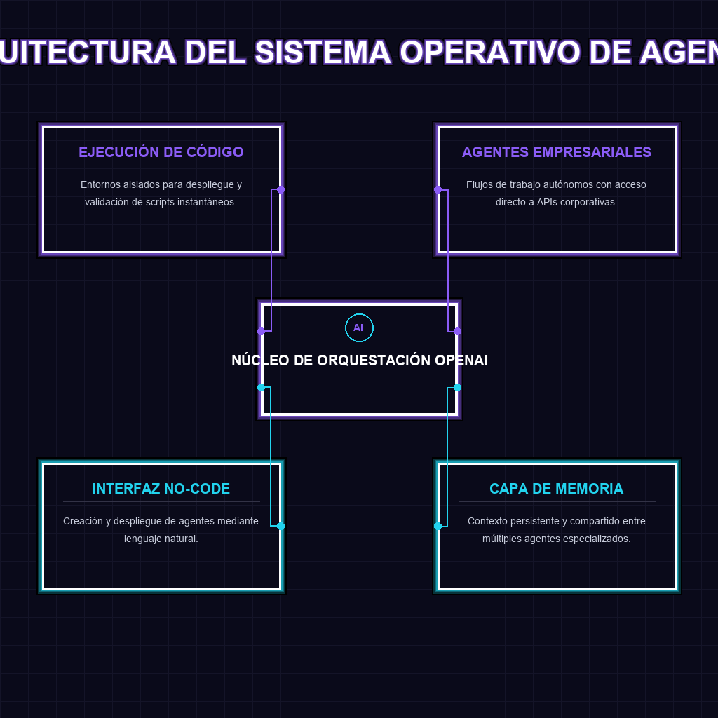 ARQUITECTURA DEL SISTEMA OPERATIVO DE AGENTES