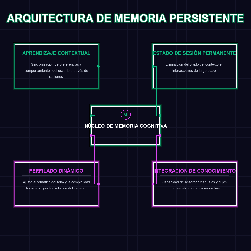 ARQUITECTURA DE MEMORIA PERSISTENTE