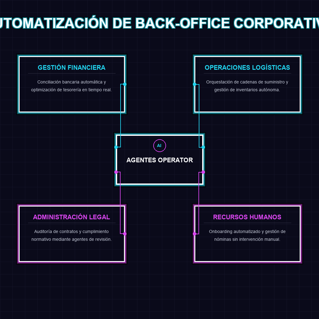 AUTOMATIZACIÓN DE BACK-OFFICE CORPORATIVO