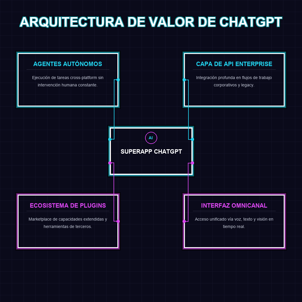 ARQUITECTURA DE VALOR DE CHATGPT