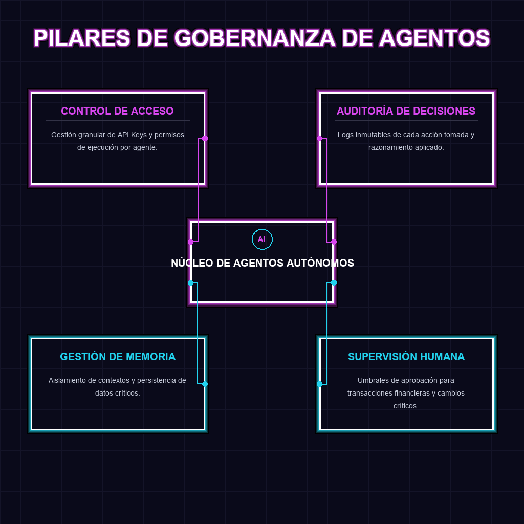 PILARES DE GOBERNANZA DE AGENTOS