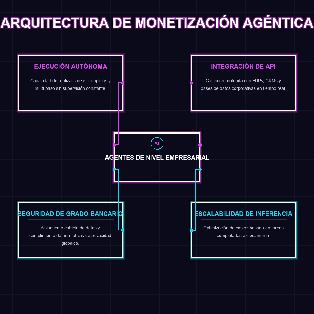 ARQUITECTURA DE MONETIZACIÓN AGÉNTICA