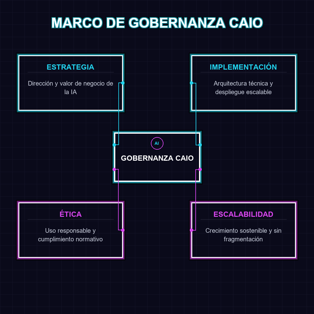 MARCO DE GOBERNANZA CAIO