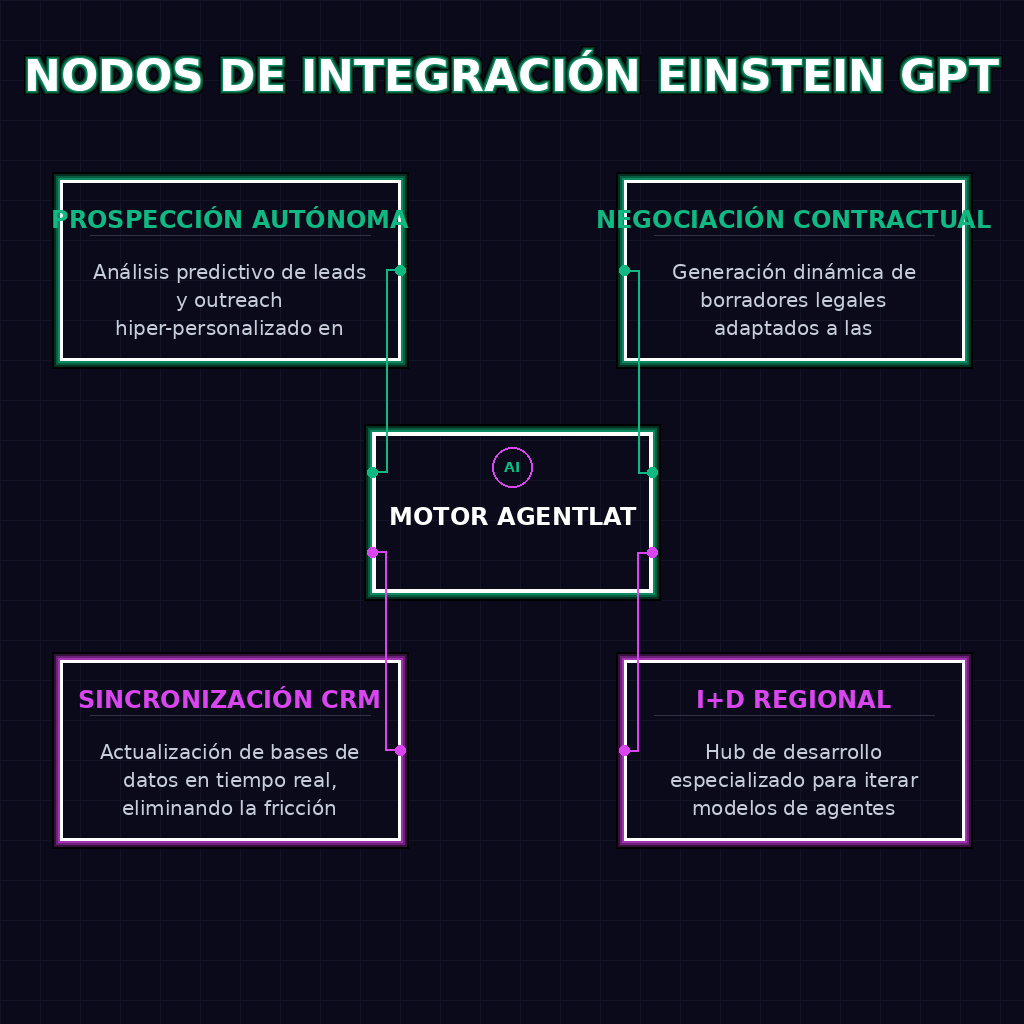 NODOS DE INTEGRACIÓN EINSTEIN GPT