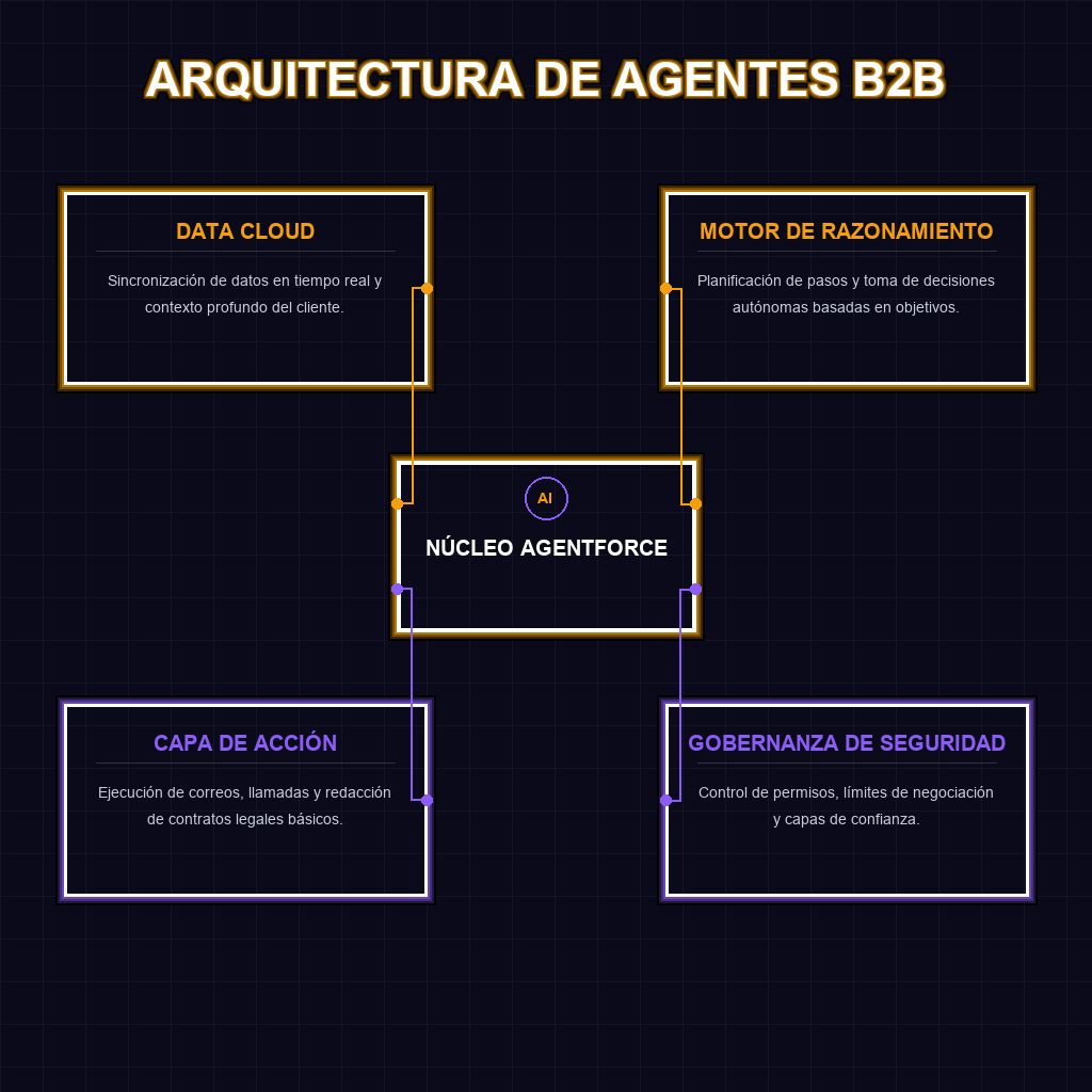 ARQUITECTURA DE AGENTES B2B