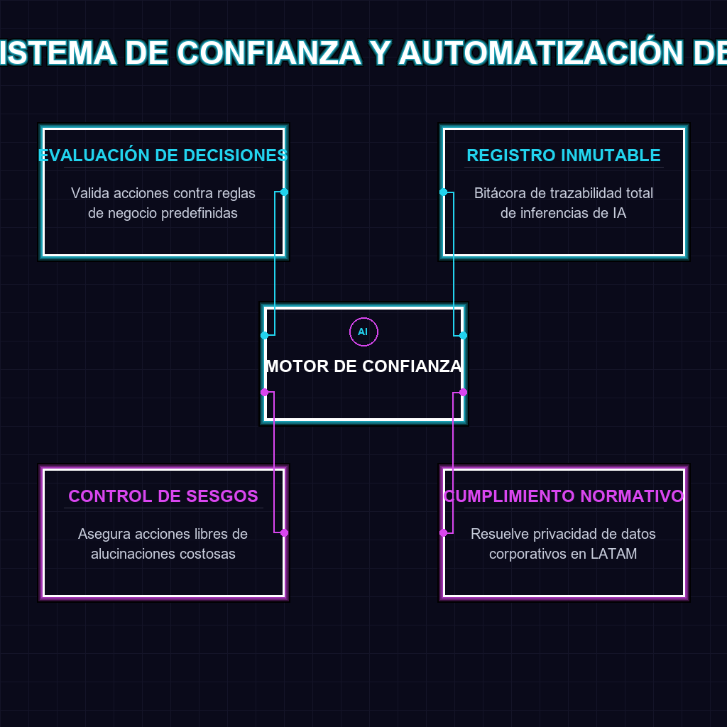 ECOSISTEMA DE CONFIANZA Y AUTOMATIZACIÓN DE CRM