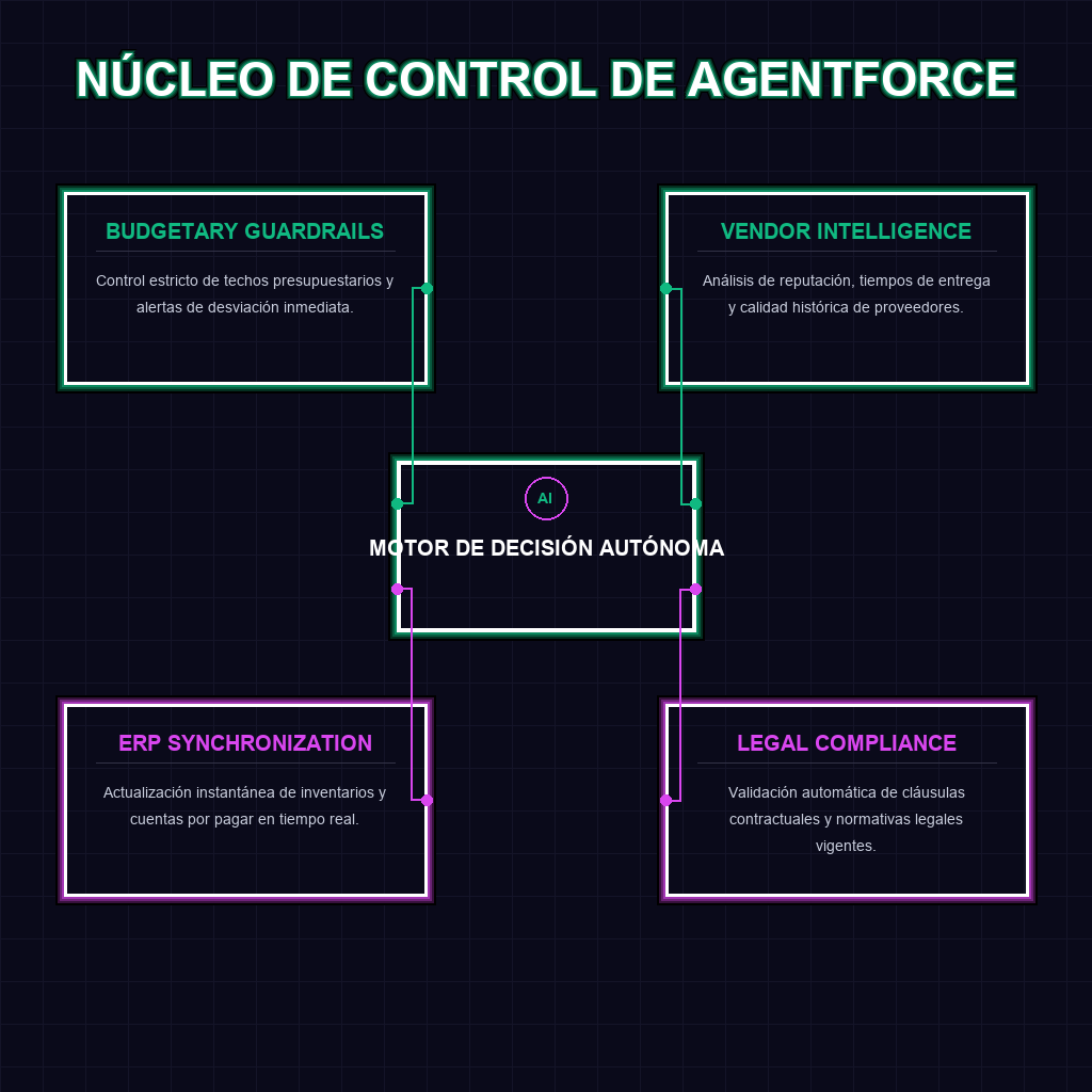 NÚCLEO DE CONTROL DE AGENTFORCE