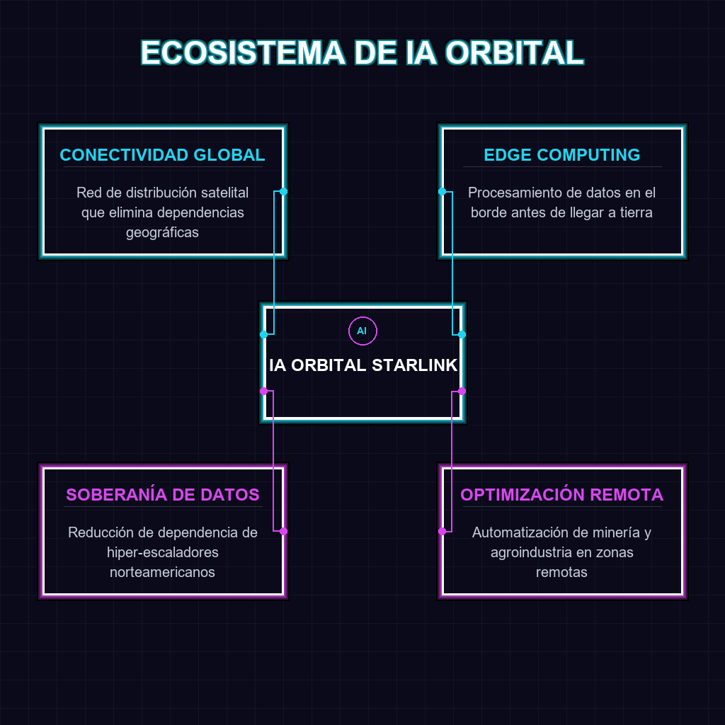ECOSISTEMA DE IA ORBITAL