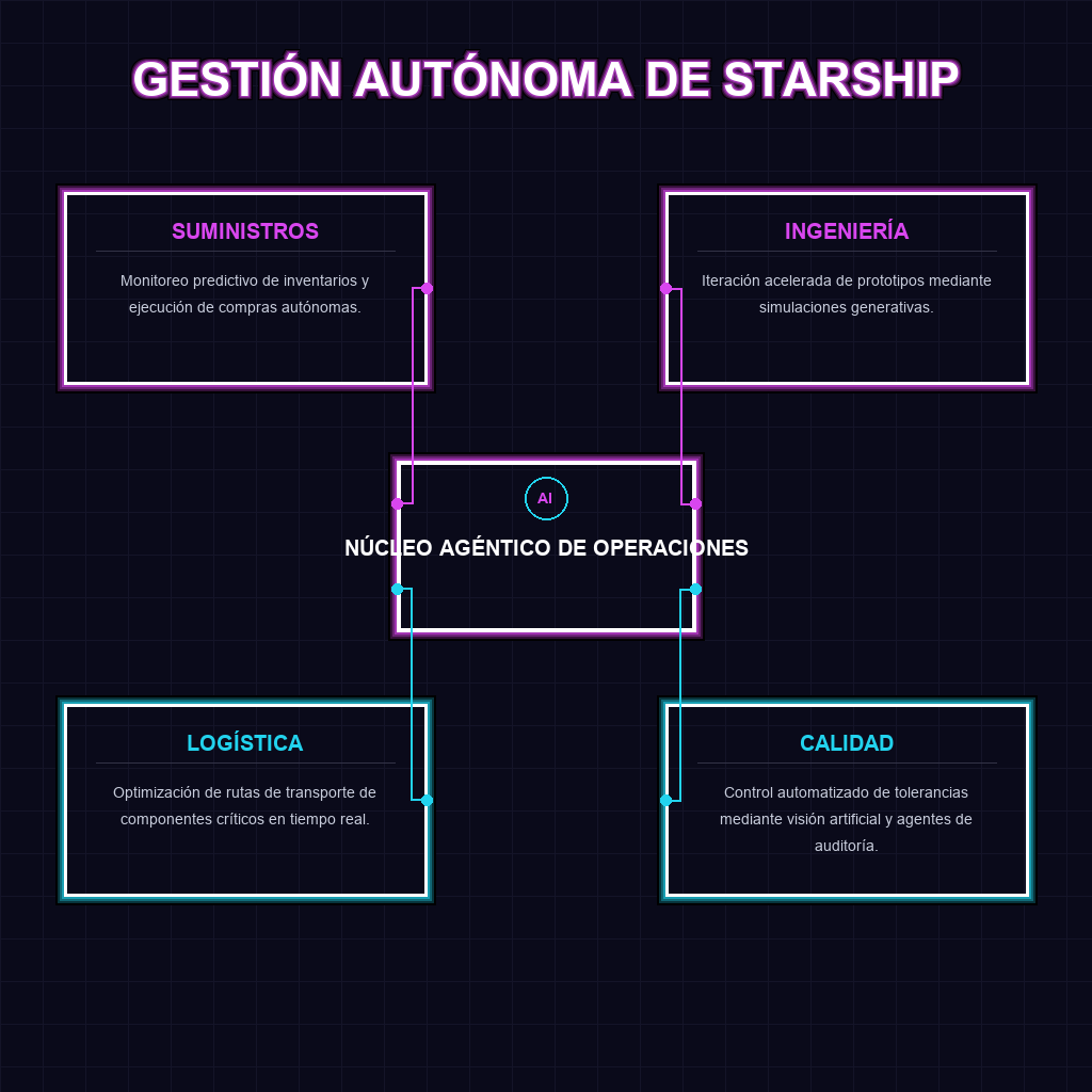 GESTIÓN AUTÓNOMA DE STARSHIP