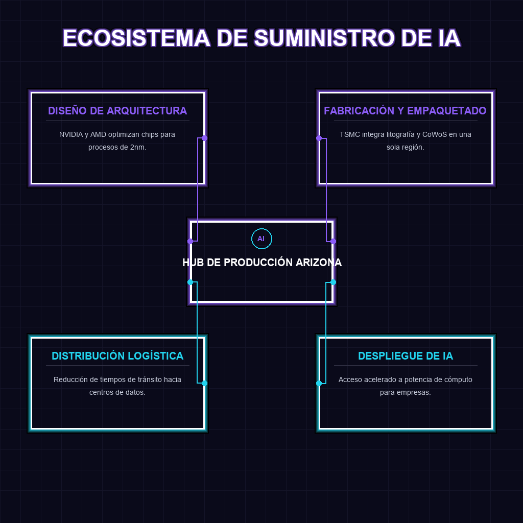 ECOSISTEMA DE SUMINISTRO DE IA