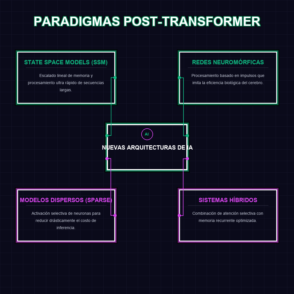 PARADIGMAS POST-TRANSFORMER