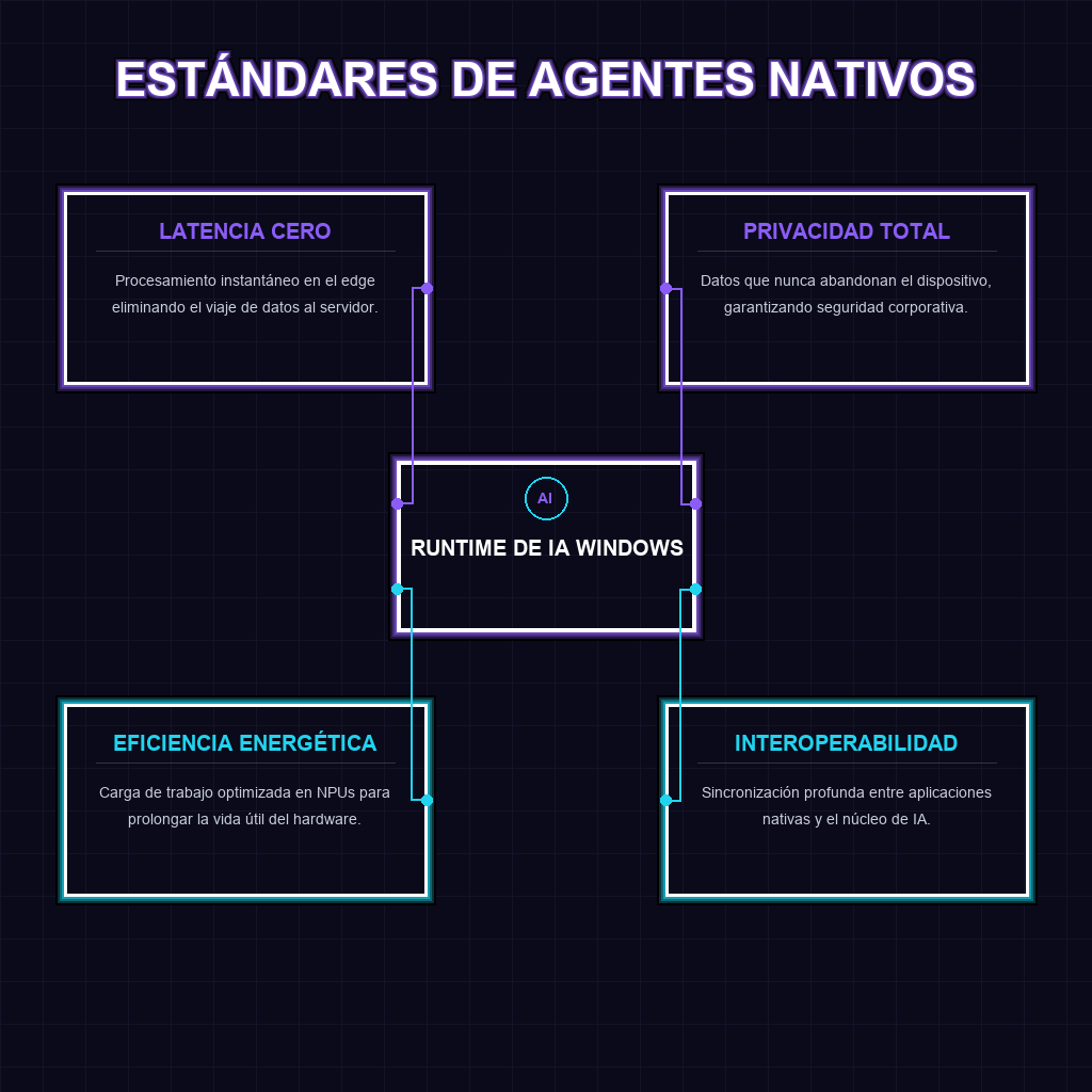 ESTÁNDARES DE AGENTES NATIVOS