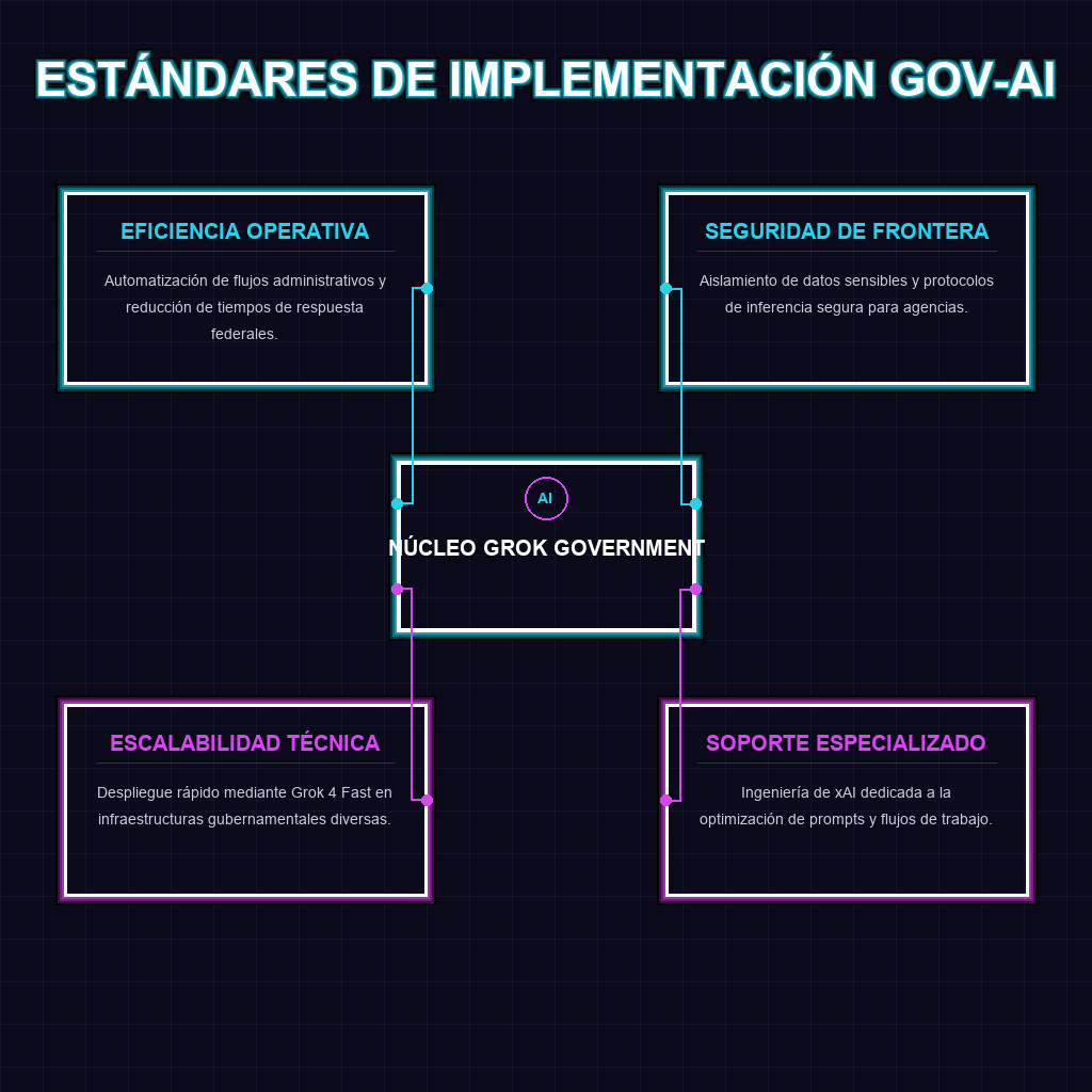 ESTÁNDARES DE IMPLEMENTACIÓN GOV-AI