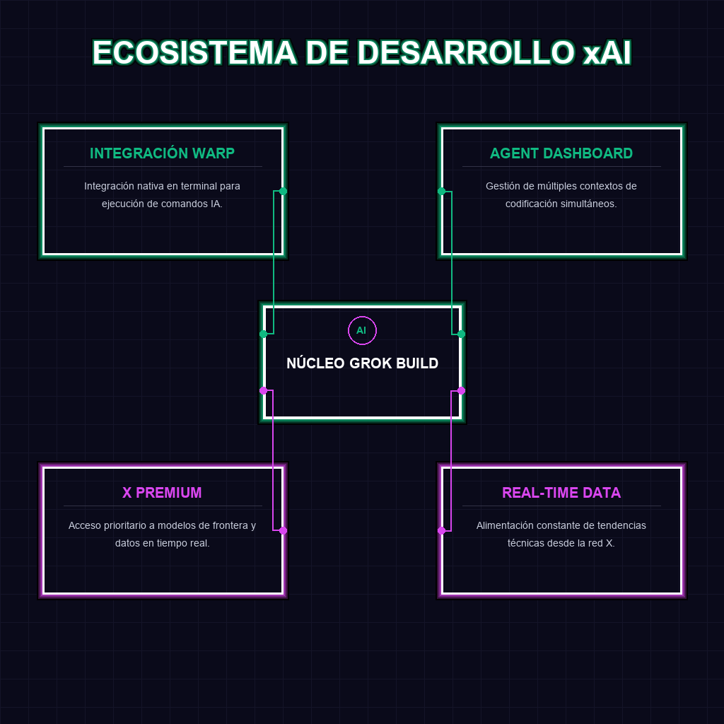 ECOSISTEMA DE DESARROLLO xAI
