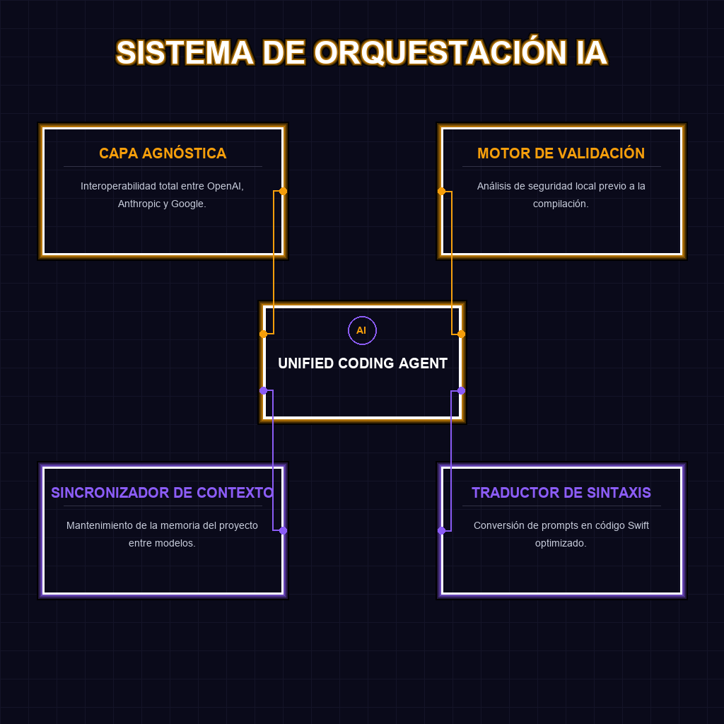 SISTEMA DE ORQUESTACIÓN IA