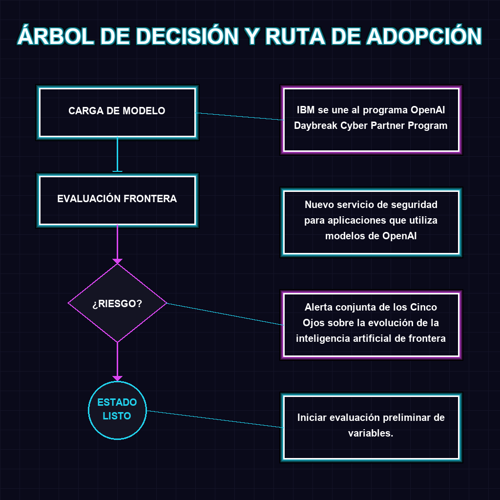 Árbol de Decisión y Ruta de Adopción