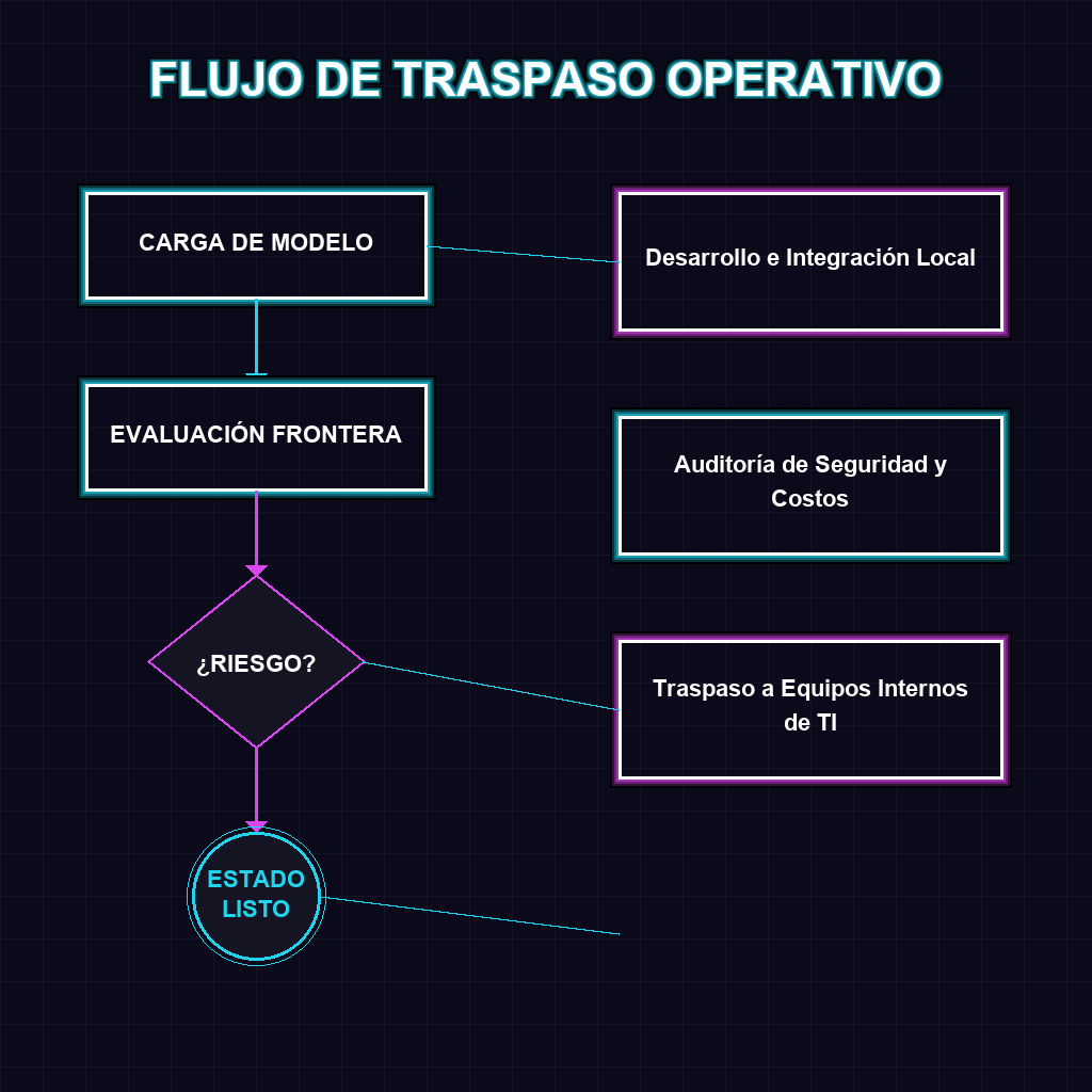 Flujo de Toma de Decisiones