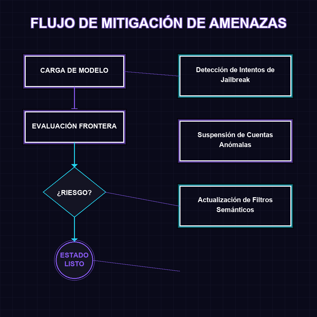 Flujo de Toma de Decisiones